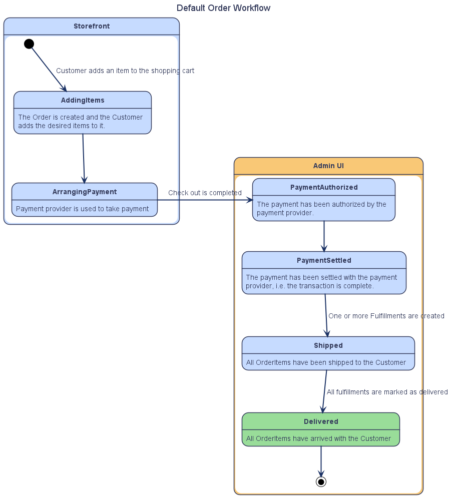 ./order-state-diagram-for-admin.png